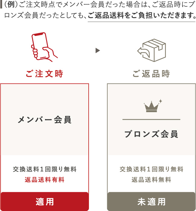 （例）ご注文時点でメンバー会員だった場合は、ご返品時にブロンズ会員だったとしても、ご返品送料をご負担いただきます。